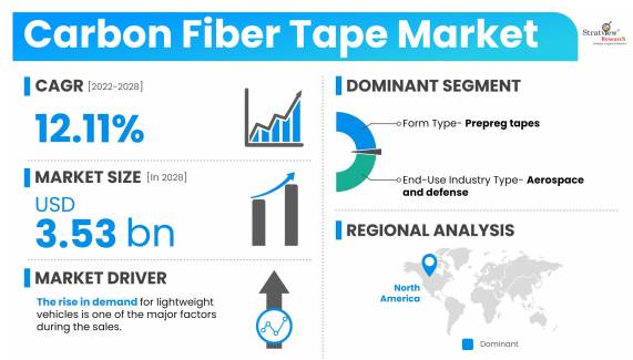 Carbon-Fiber-Tape-Market-Dynamics